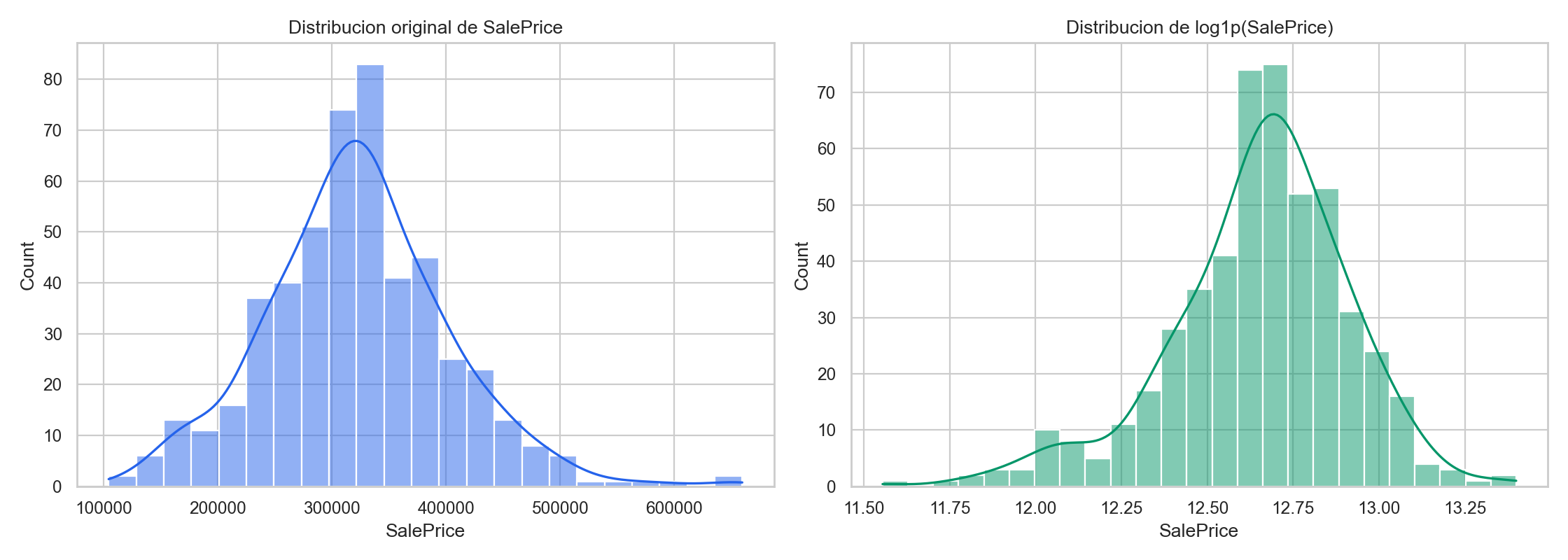 Histograma de SalePrice