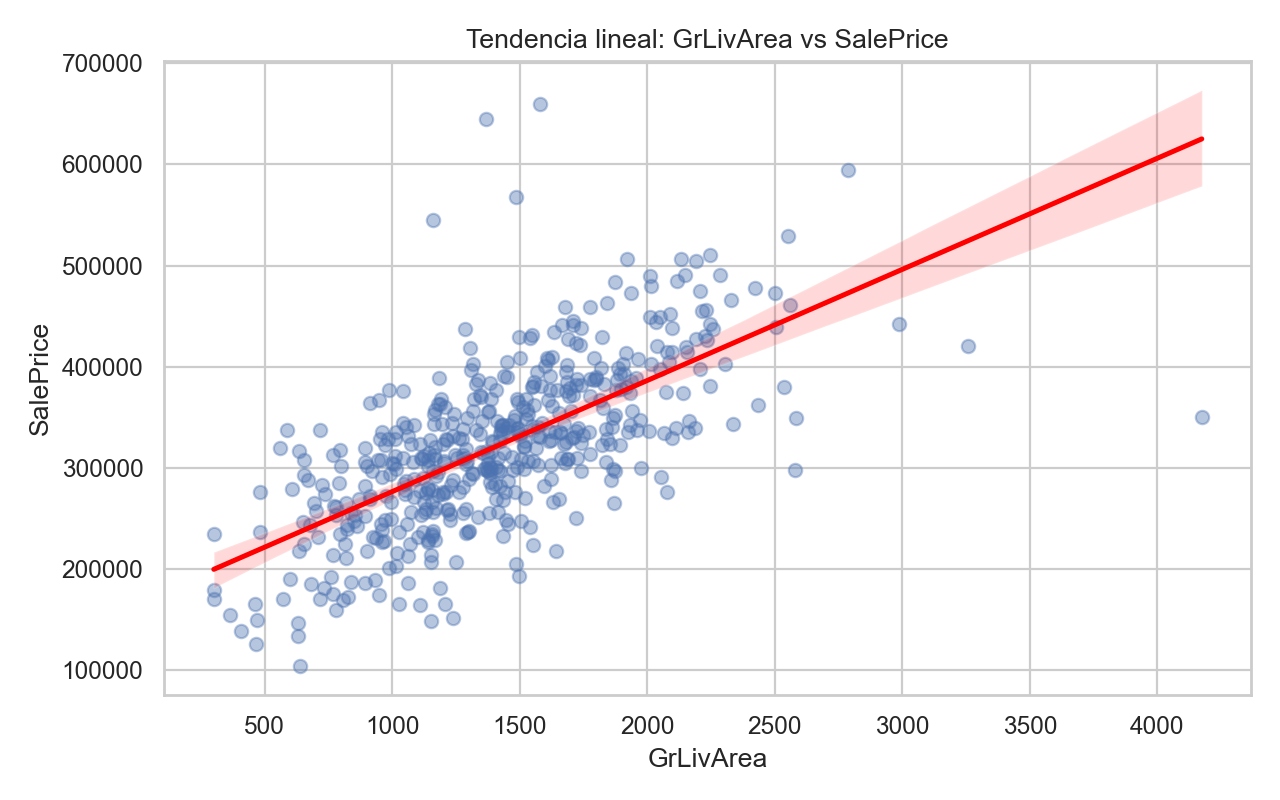 Regplot GrLivArea vs SalePrice