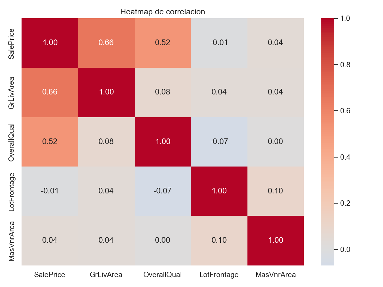 Heatmap de correlacion