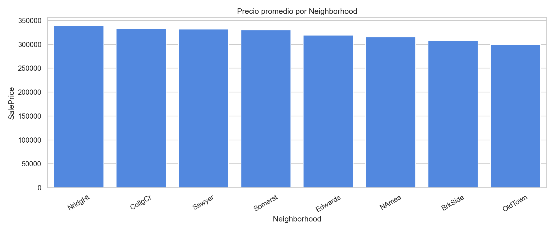 Barplot de precio promedio por Neighborhood