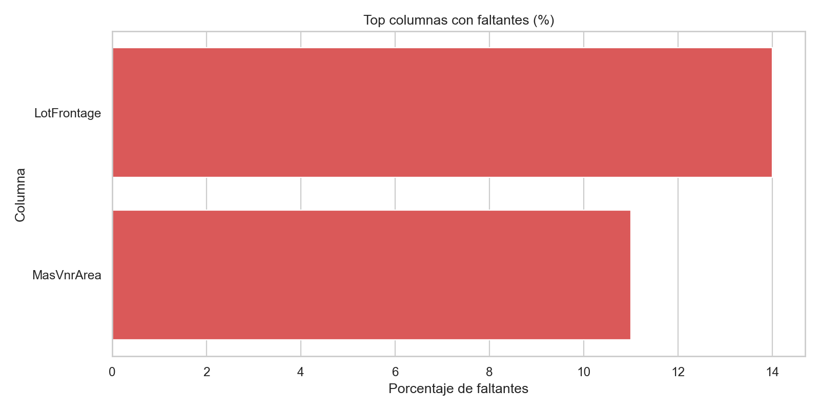 Missing values