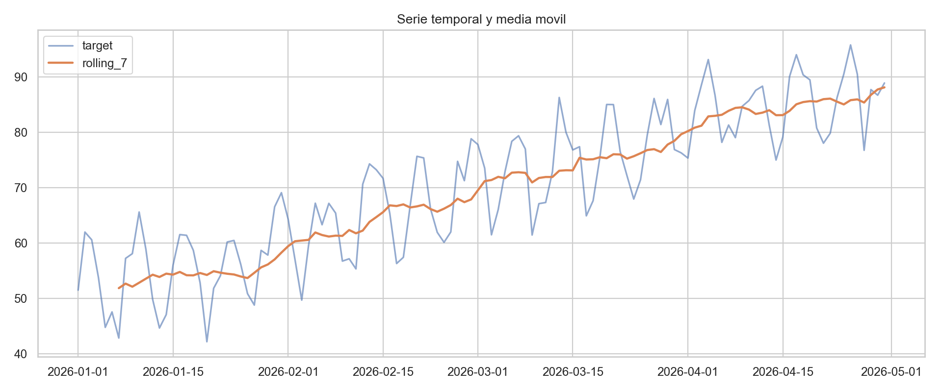 Serie temporal con rolling mean