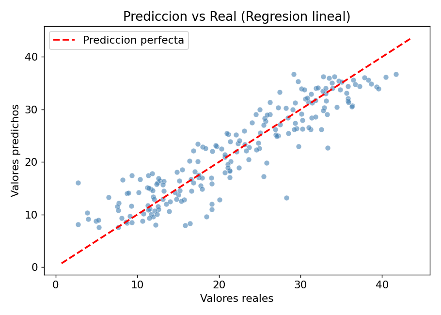Prediccion vs Real