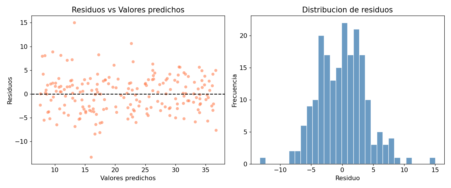 Residuos vs Predichos y distribucion