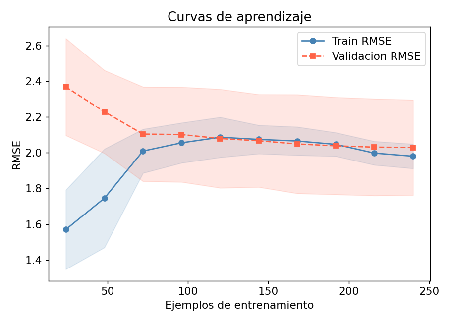 Curvas de aprendizaje