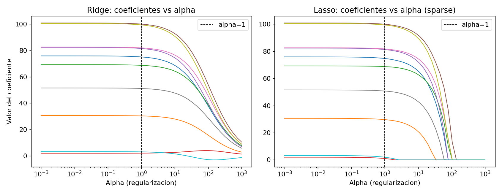 Regularizacion: coeficientes vs alpha