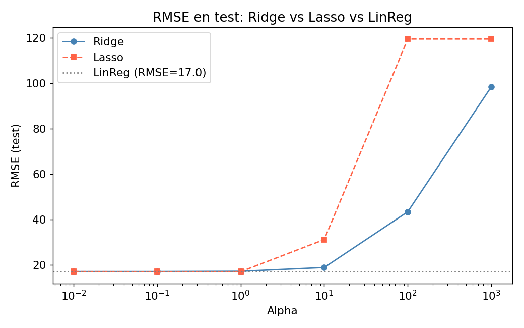Comparacion Ridge vs Lasso vs LinReg