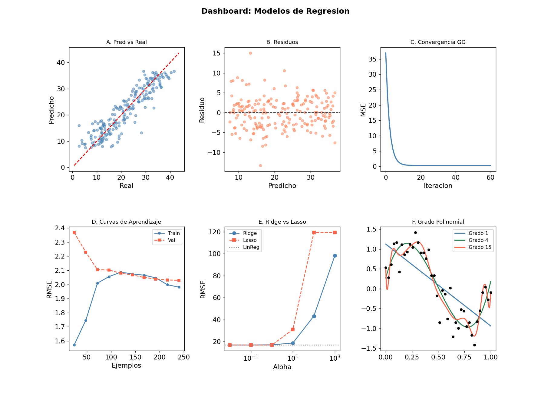 Dashboard regresion