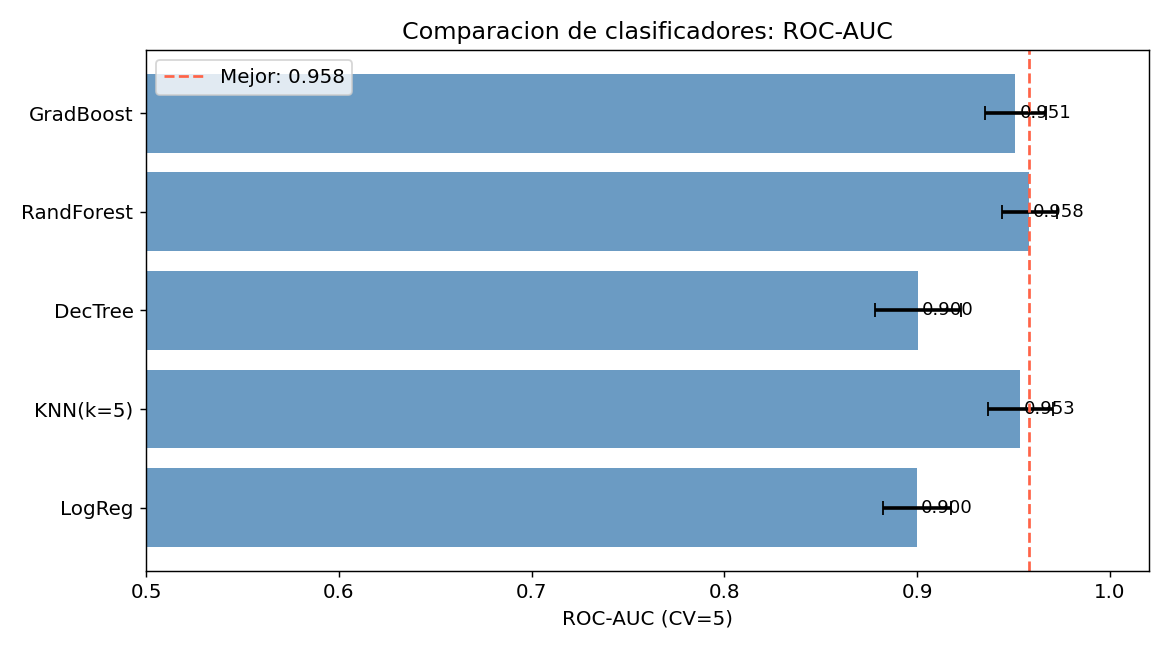 Comparacion de clasificadores: ROC-AUC