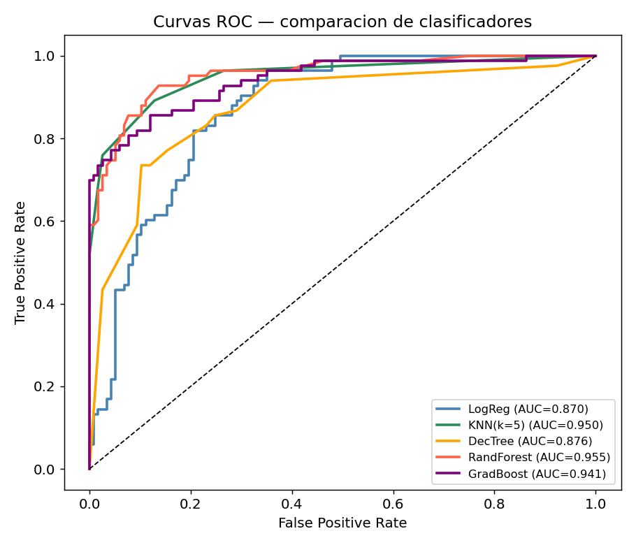 Curvas ROC — comparacion de clasificadores