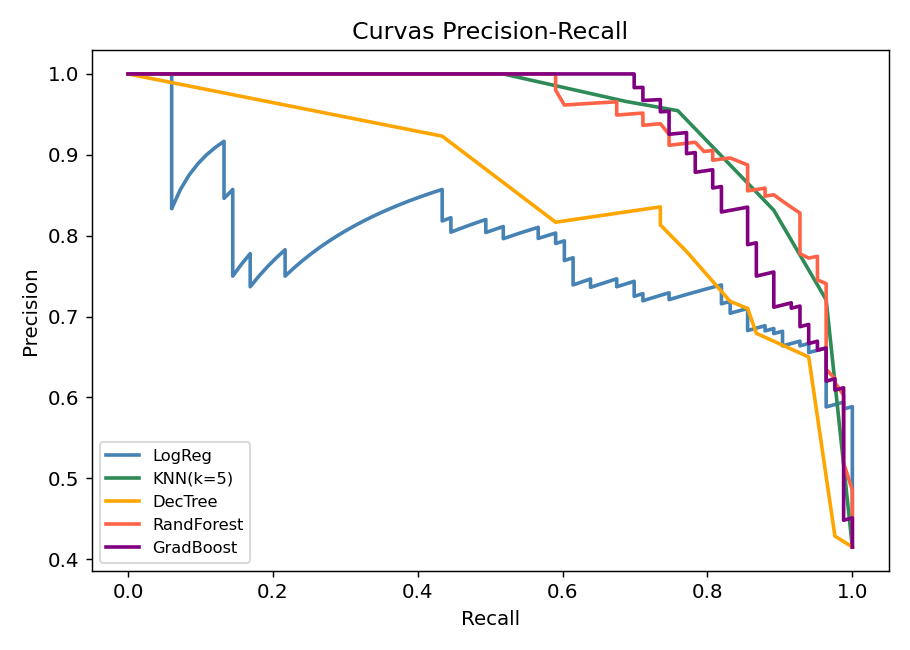 Curvas Precision-Recall
