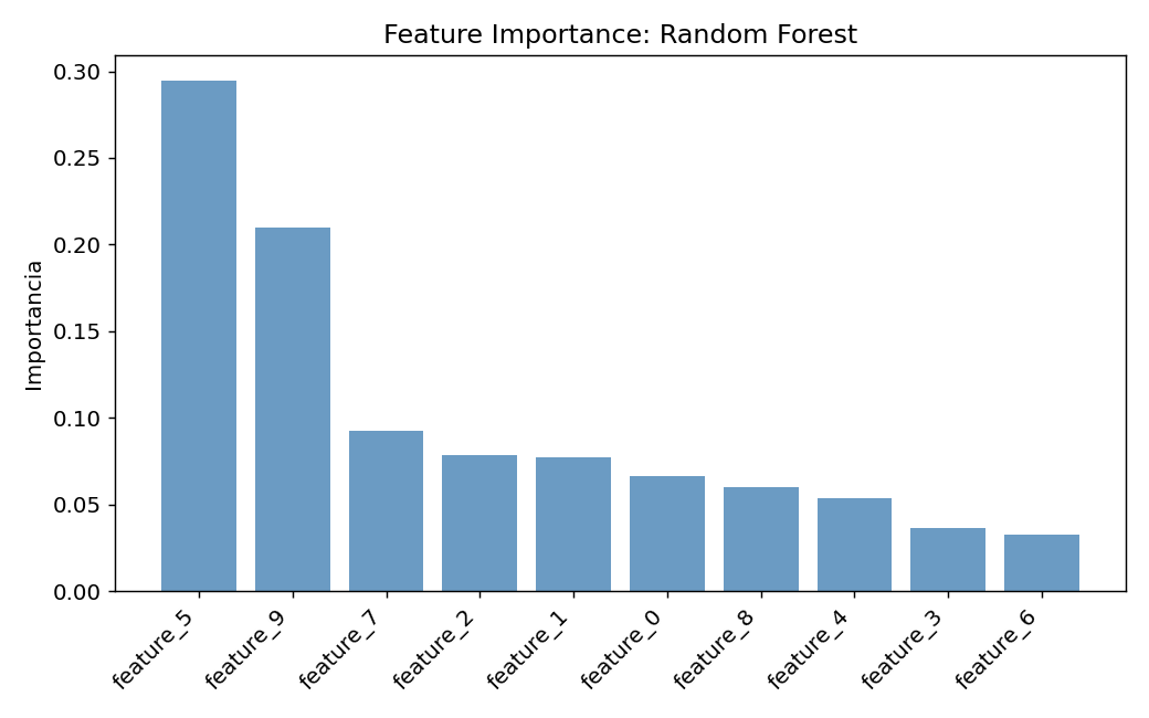 Feature Importance: Random Forest