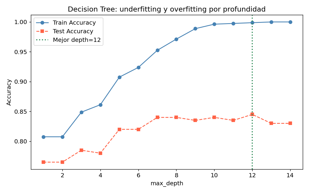 Decision Tree: depth vs accuracy