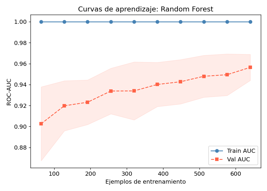 Curvas de aprendizaje: Random Forest