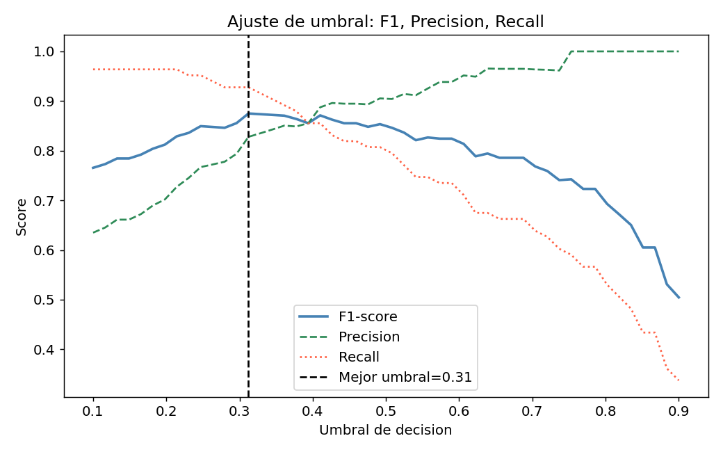 Ajuste de umbral: F1, Precision, Recall