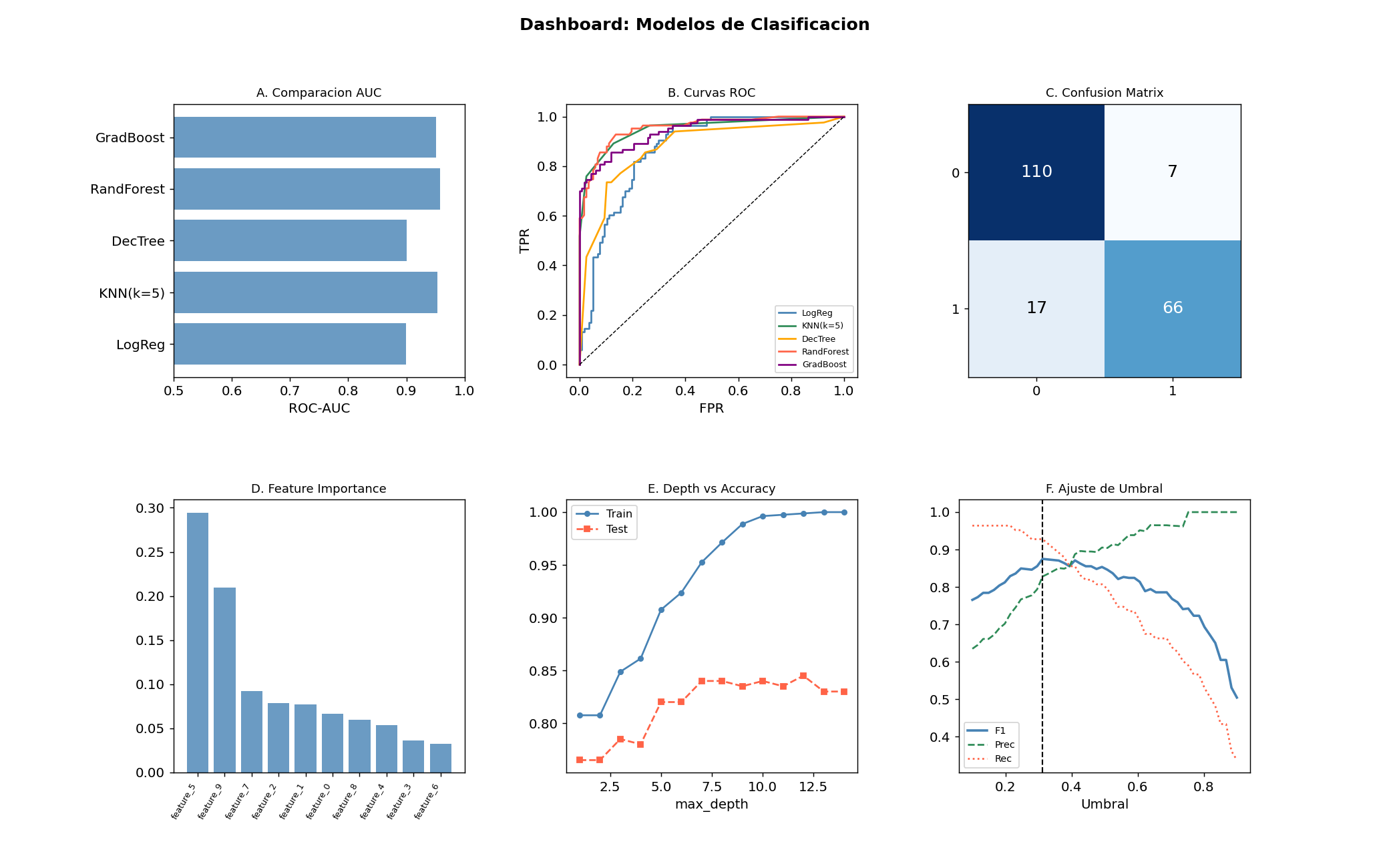Dashboard: Modelos de Clasificacion