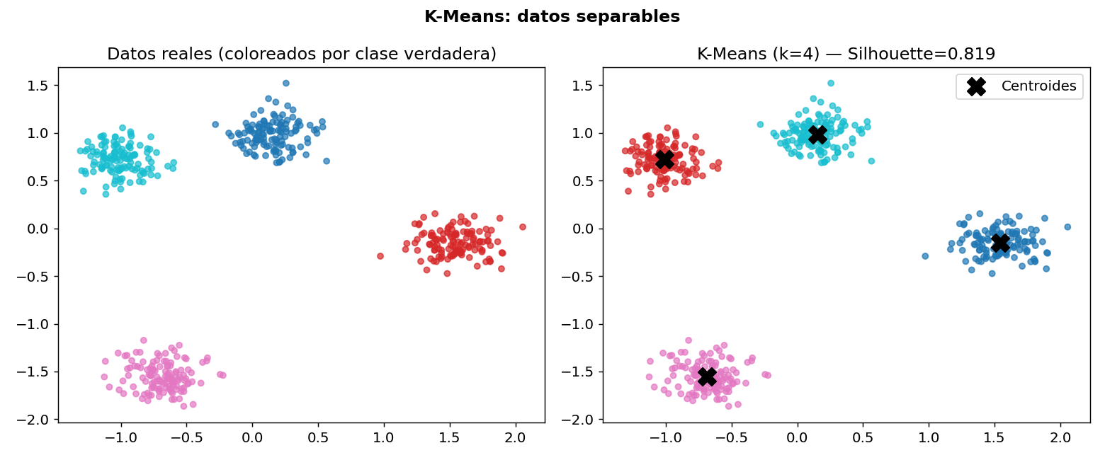 K-Means: datos reales vs clusters predichos