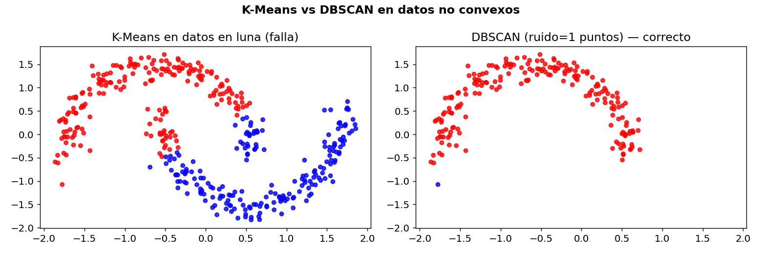 K-Means vs DBSCAN en datos no convexos