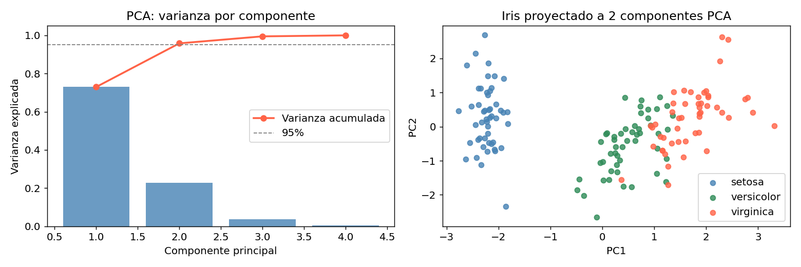 PCA: varianza por componente e Iris en 2D
