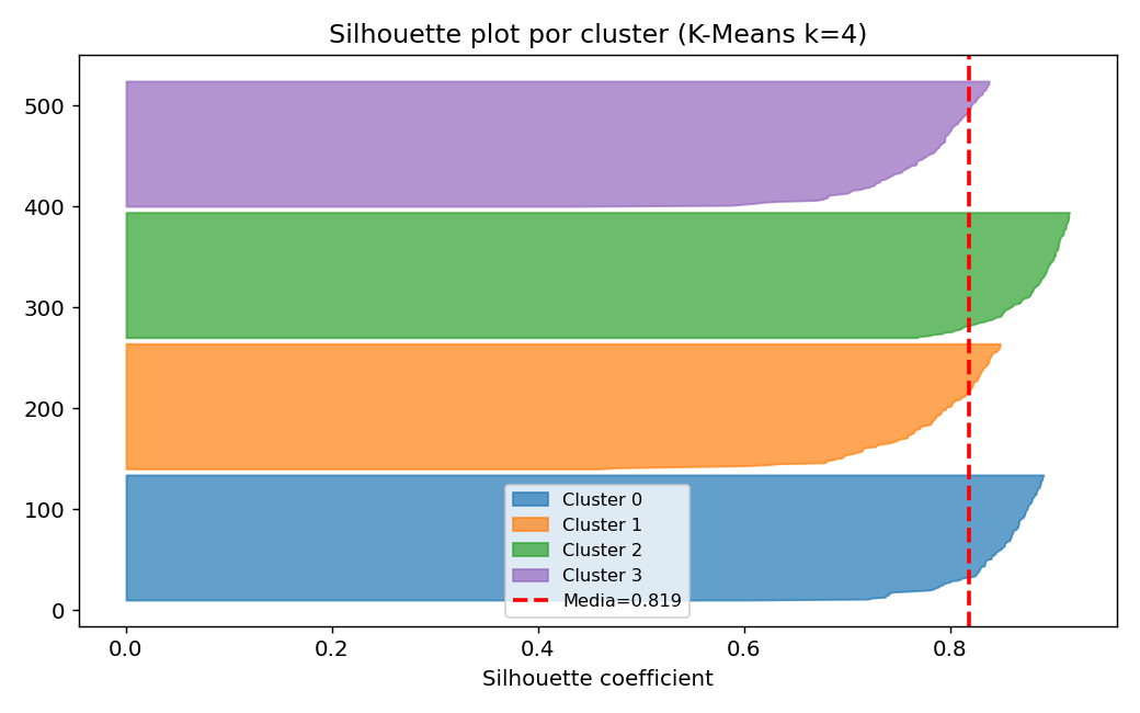 Silhouette plot por cluster