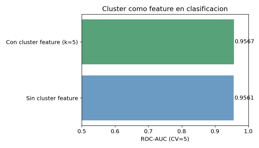 Cluster como feature en clasificacion