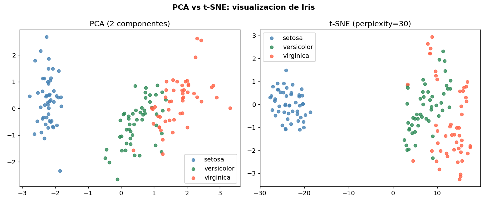 PCA vs t-SNE en Iris