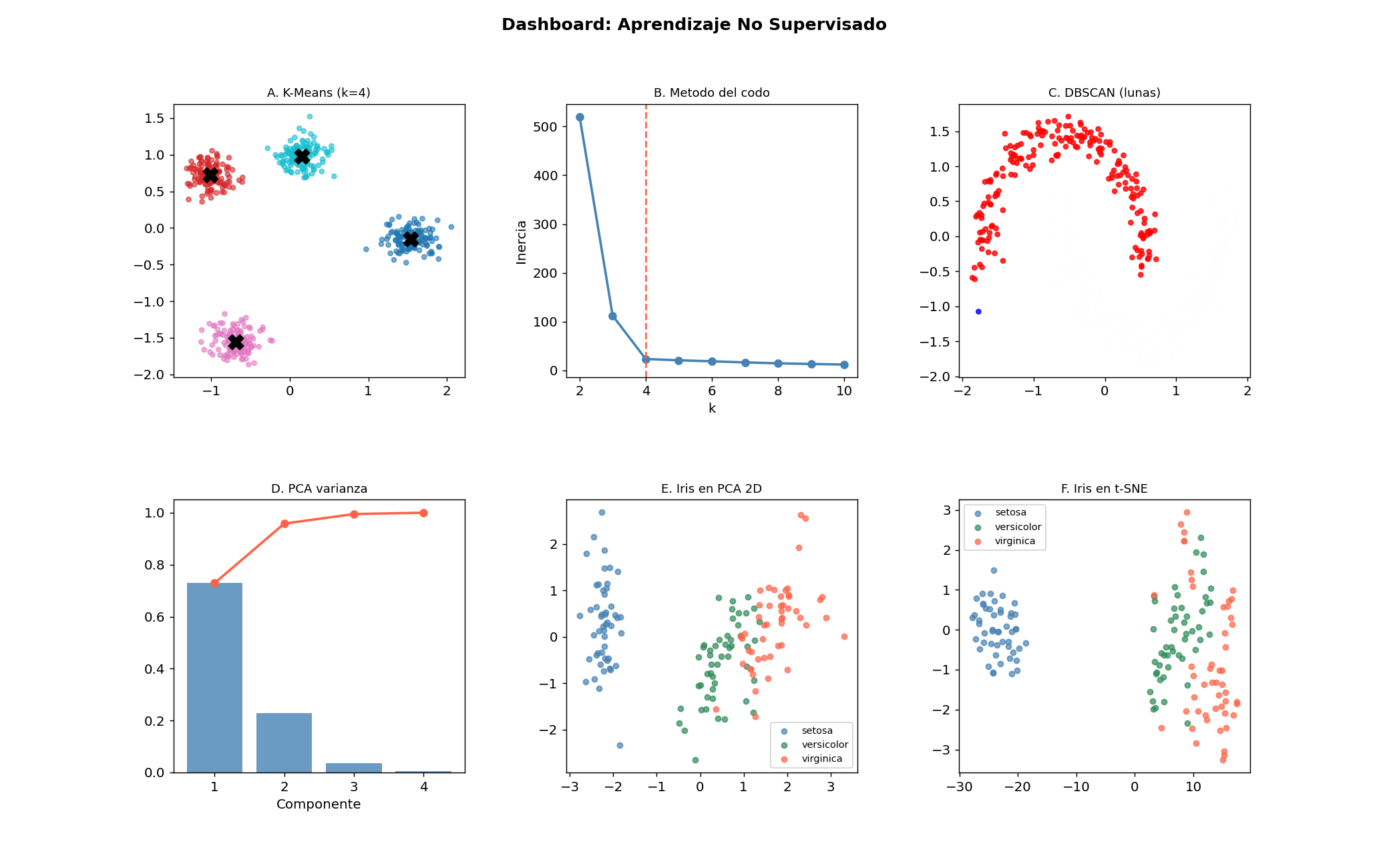 Dashboard: Aprendizaje No Supervisado
