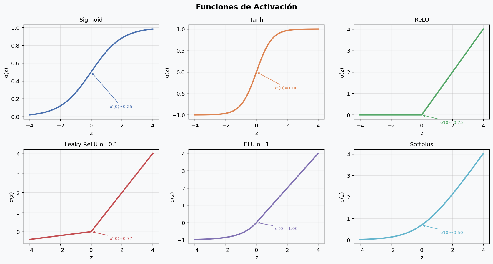 Funciones de activacion
