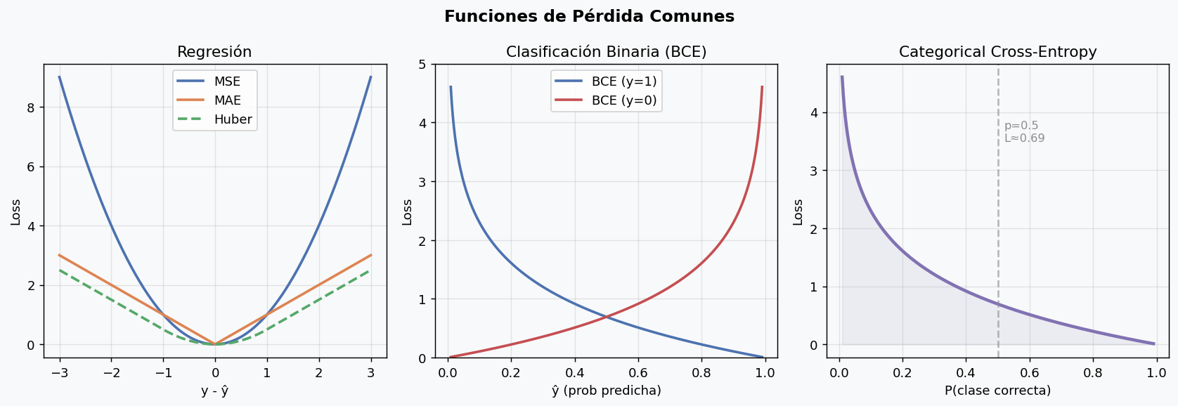 Funciones de perdida