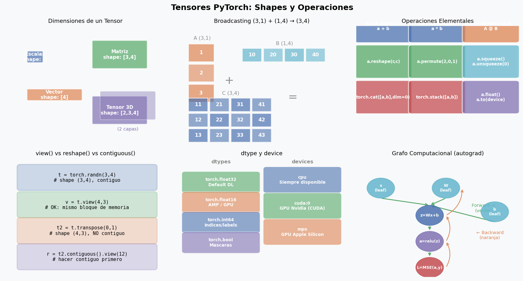 Tensores: shapes, broadcasting y operaciones