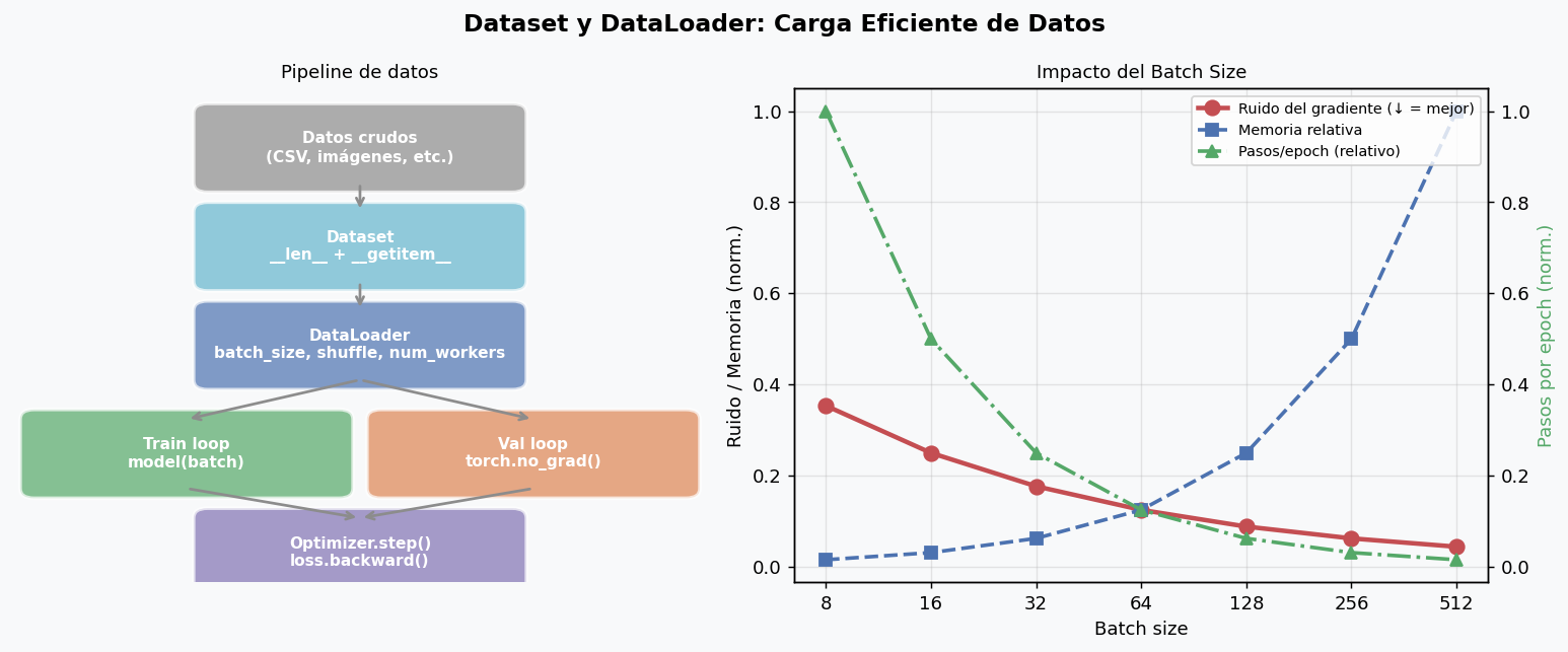 DataLoader: pipeline de datos y efecto del batch size