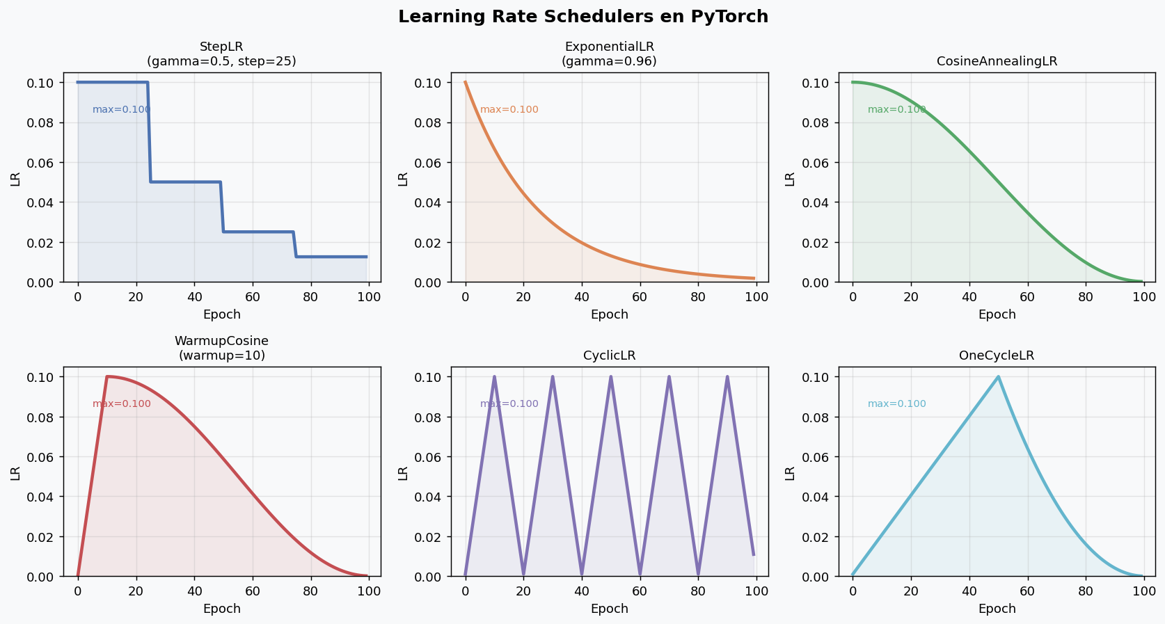 Learning rate schedulers en PyTorch