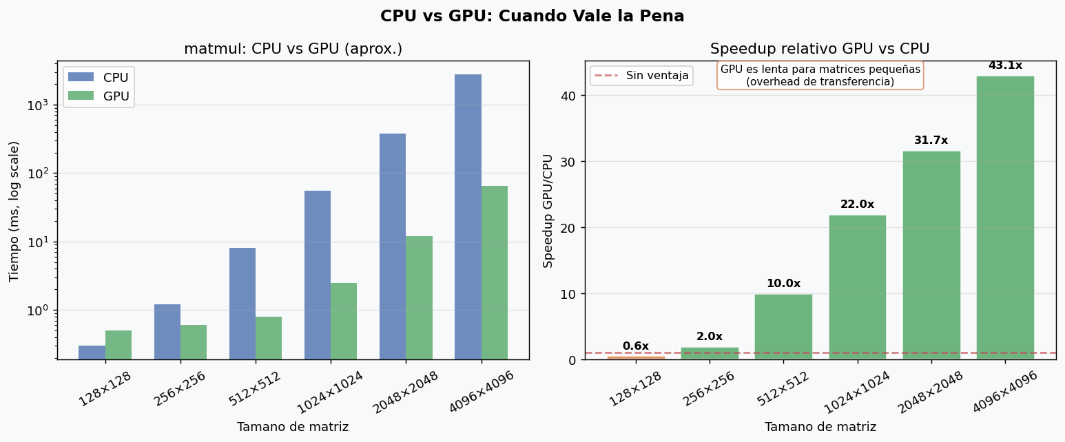 CPU vs GPU: speedup por tamano de matriz