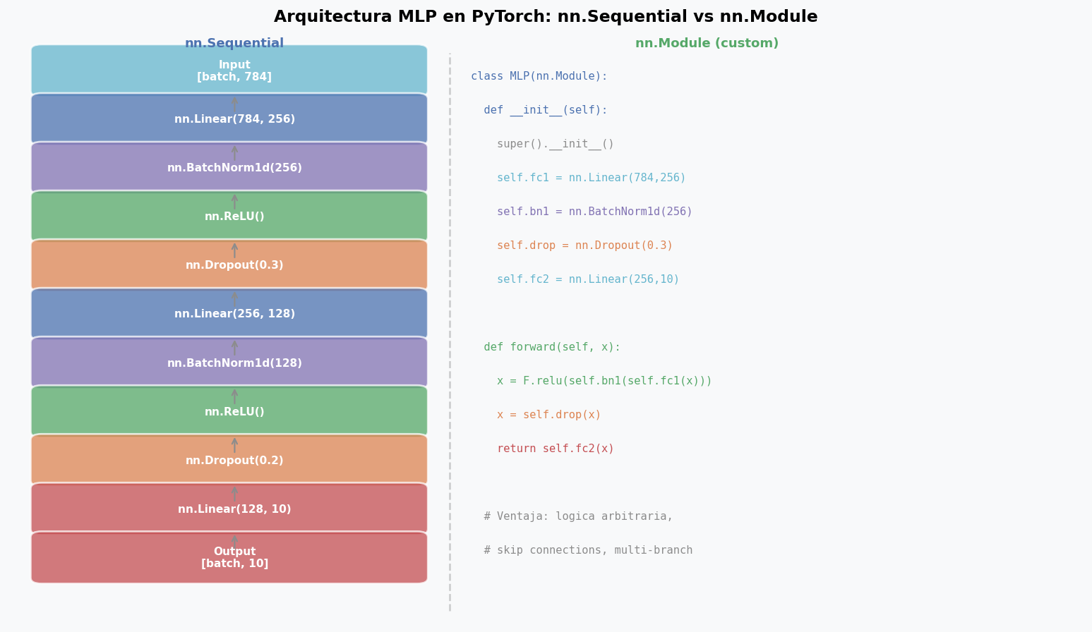 Arquitectura MLP en PyTorch