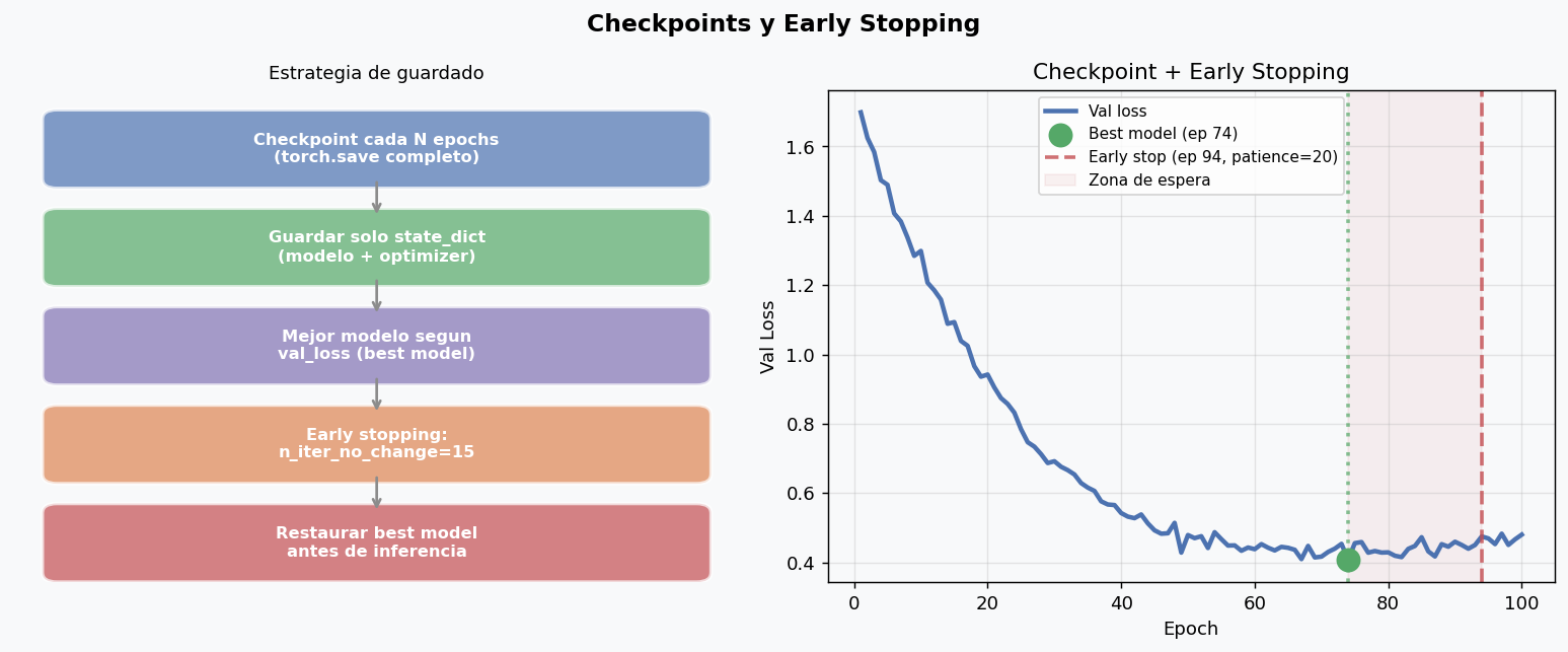 Checkpoints y early stopping