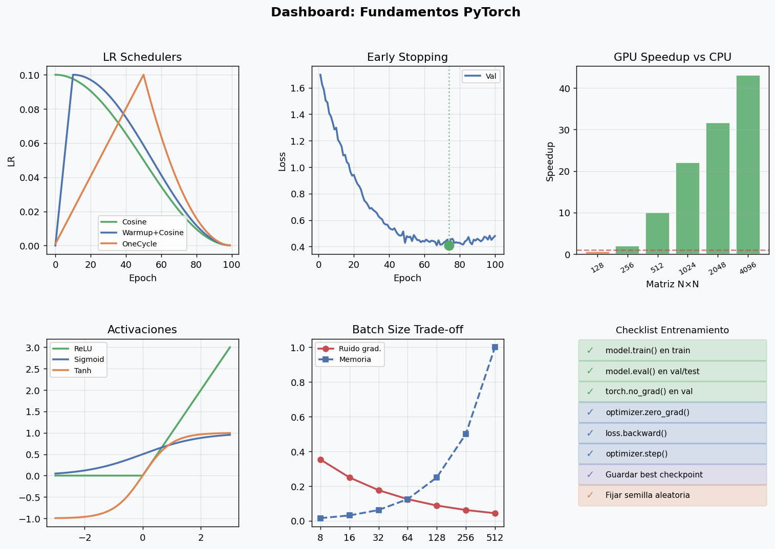 Dashboard: Fundamentos PyTorch