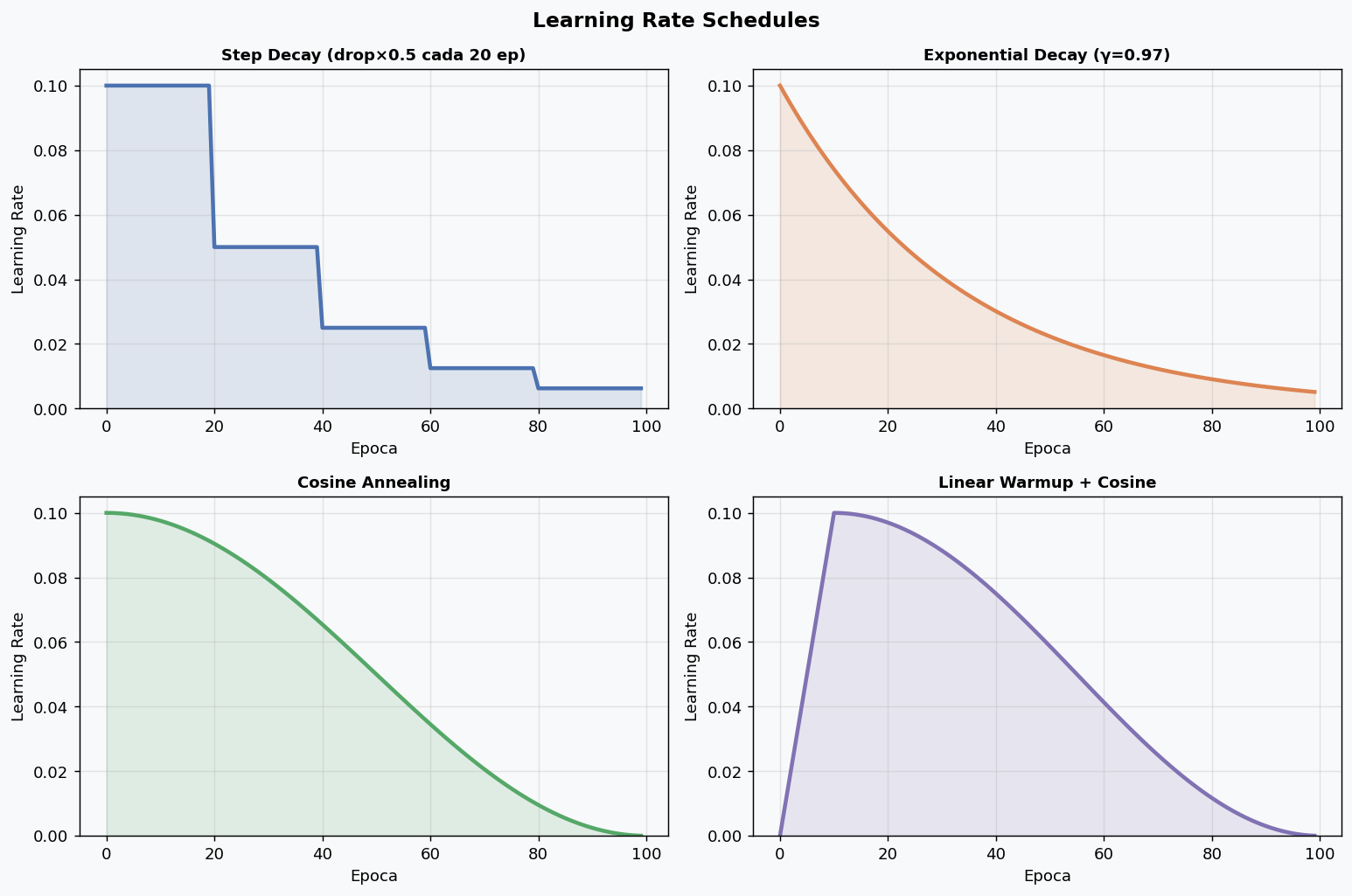 Comparativa de Learning Rate Schedules