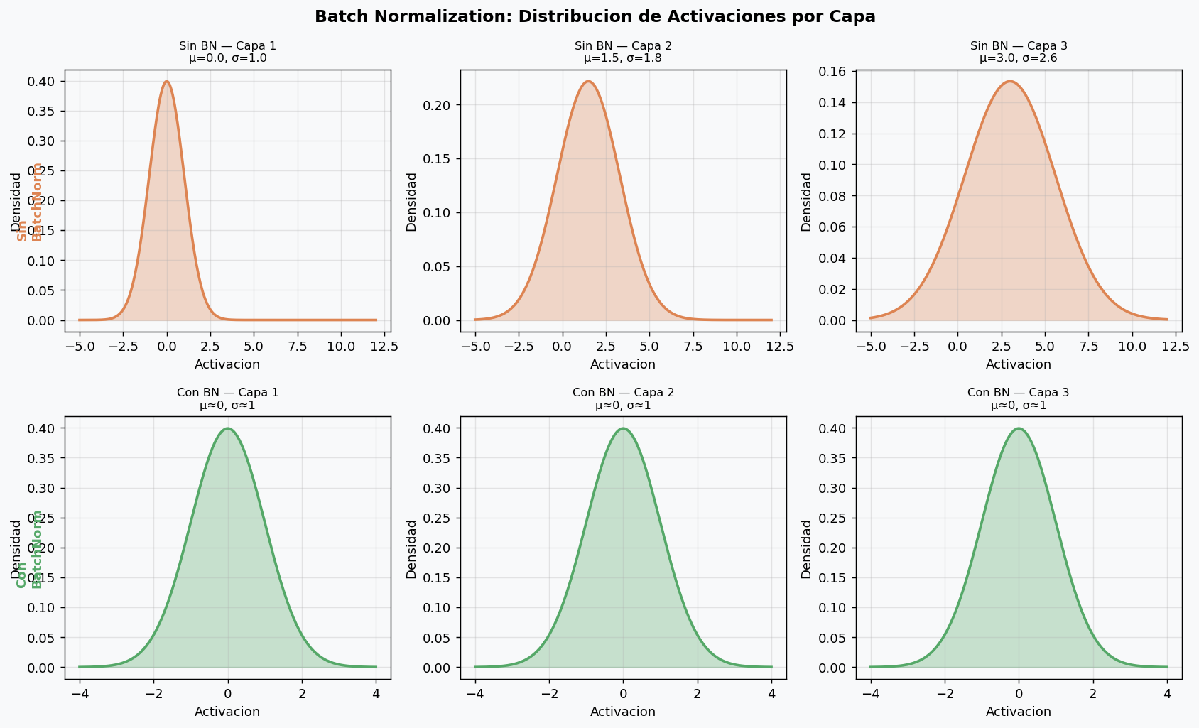 Batch Normalization: distribuciones de activaciones por capa