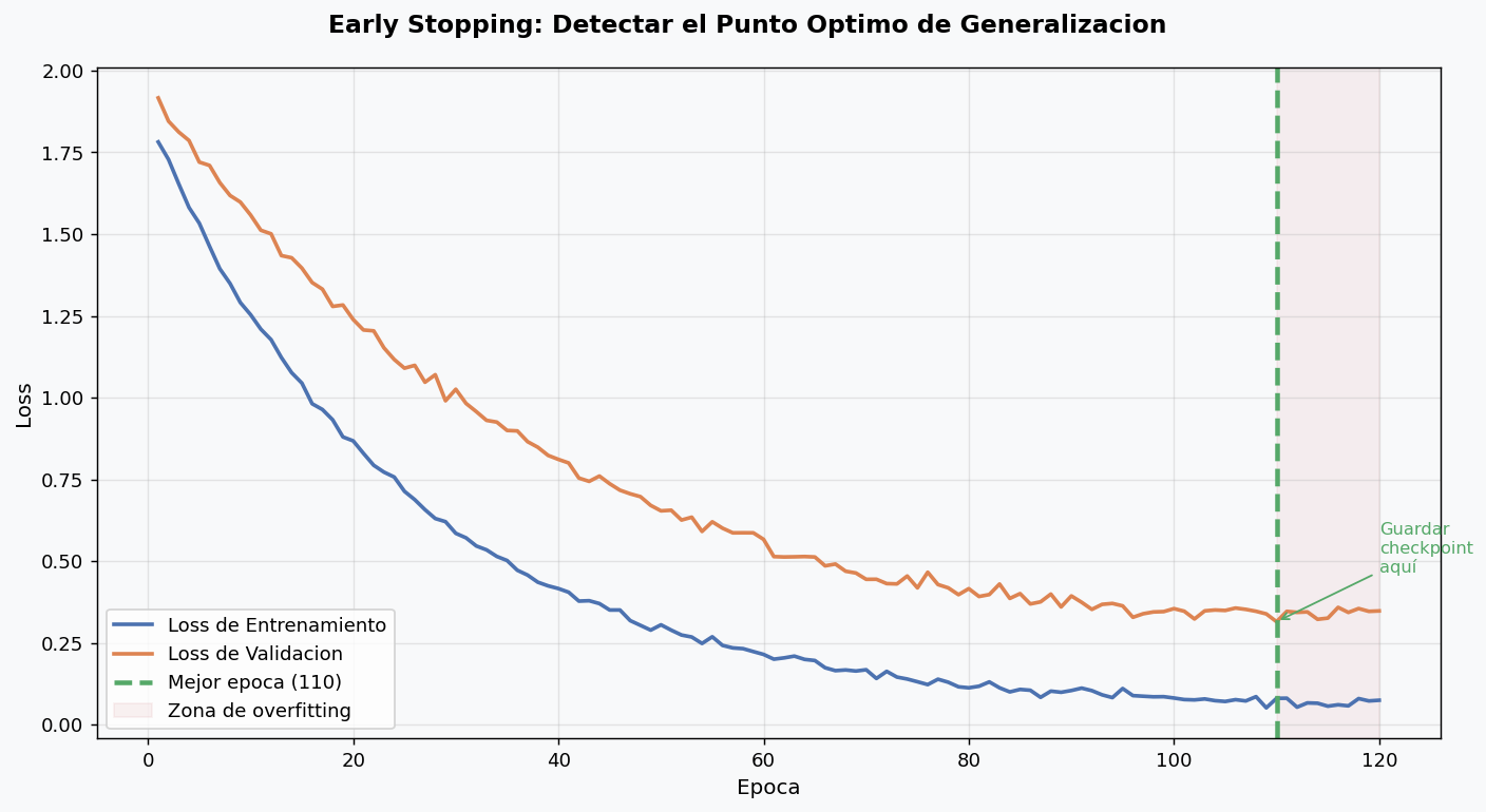 Early Stopping: detectar punto optimo