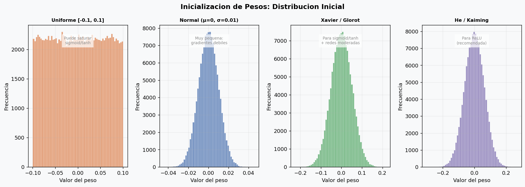 Inicializacion de pesos: distribuciones