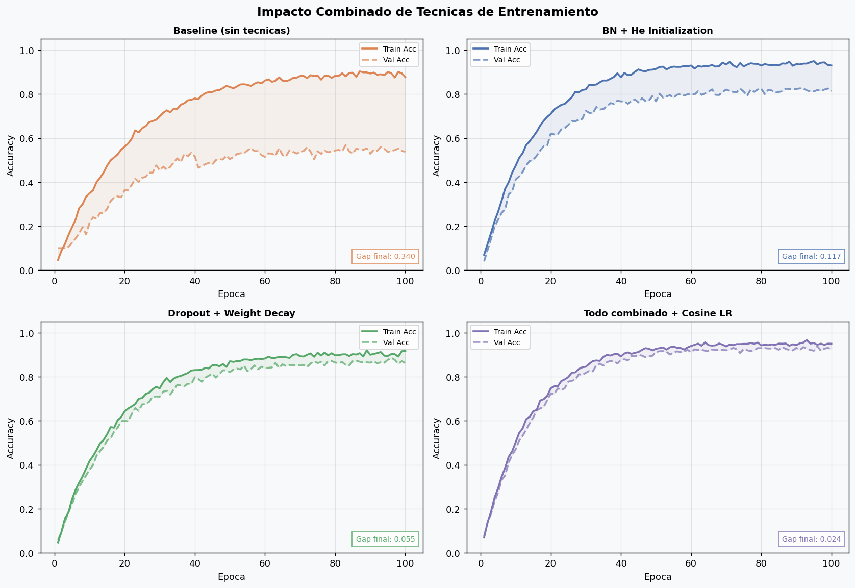 Impacto combinado de tecnicas de entrenamiento