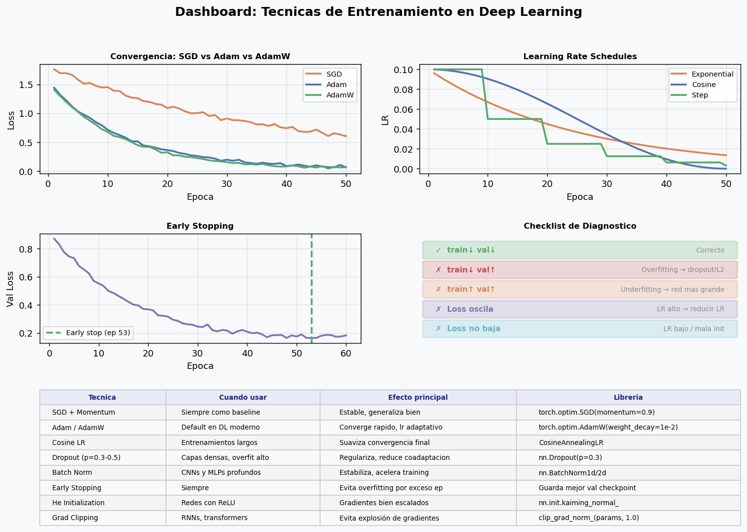 Dashboard: Tecnicas de Entrenamiento en Deep Learning