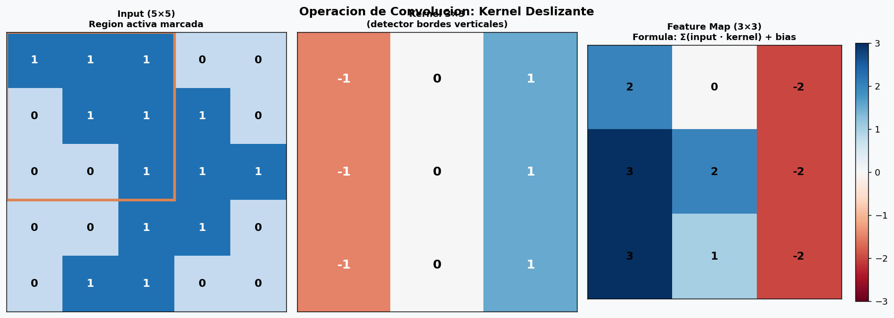 Operacion de convolucion con kernel deslizante