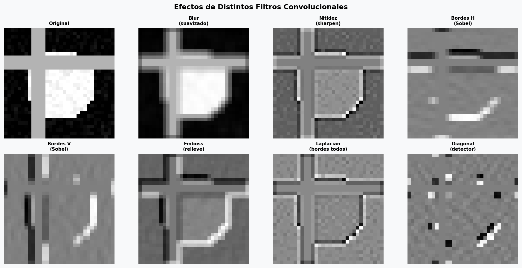 Efectos de distintos filtros convolucionales