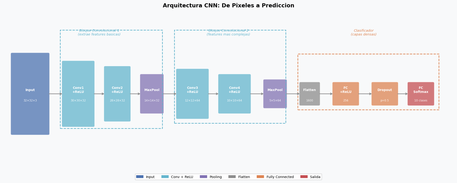 Arquitectura CNN completa: de pixeles a prediccion