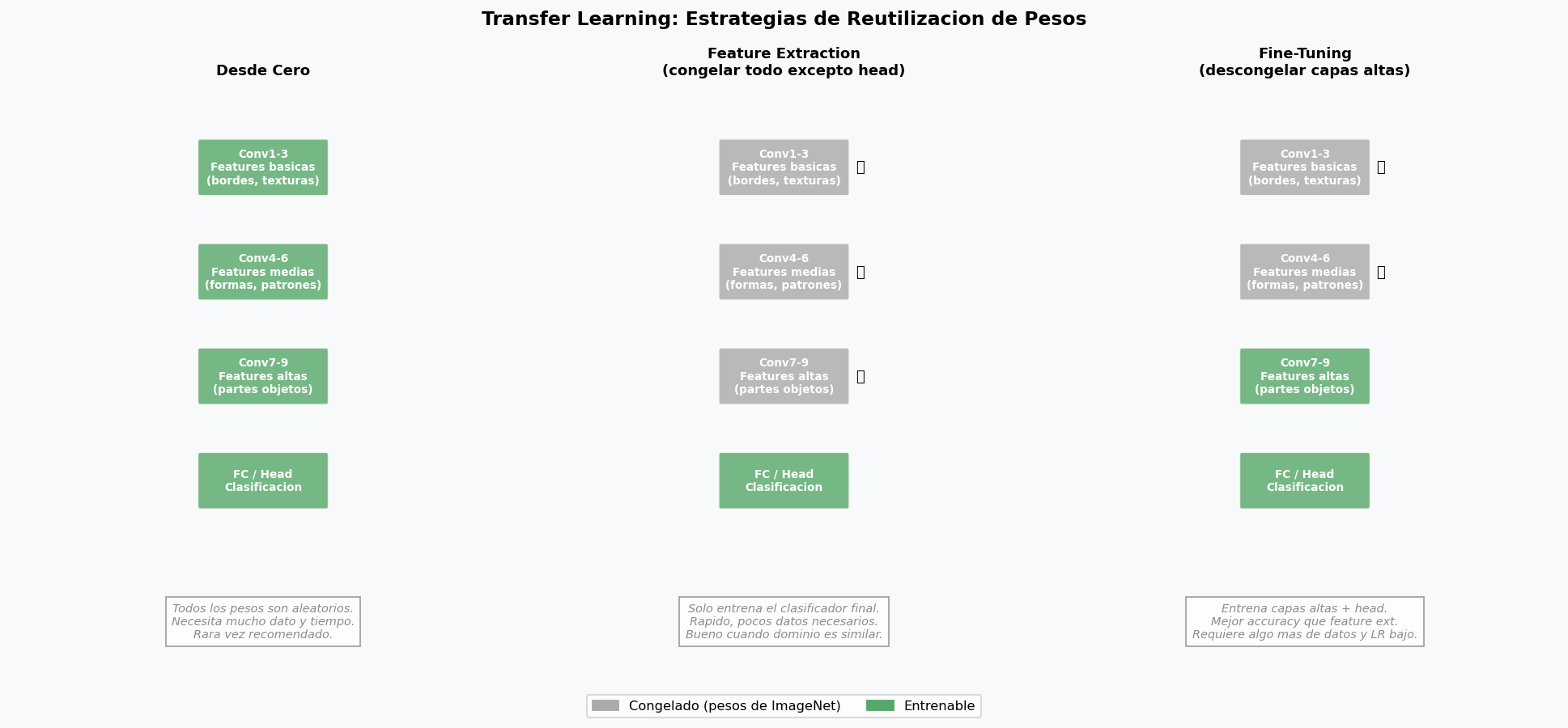 Transfer Learning: estrategias segun disponibilidad de datos