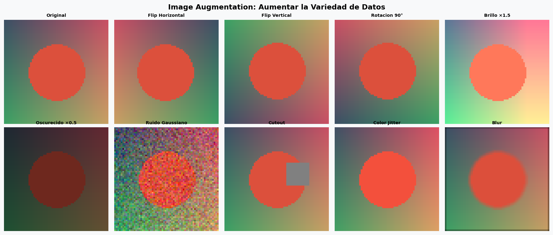 Image Augmentation: tipos de transformaciones