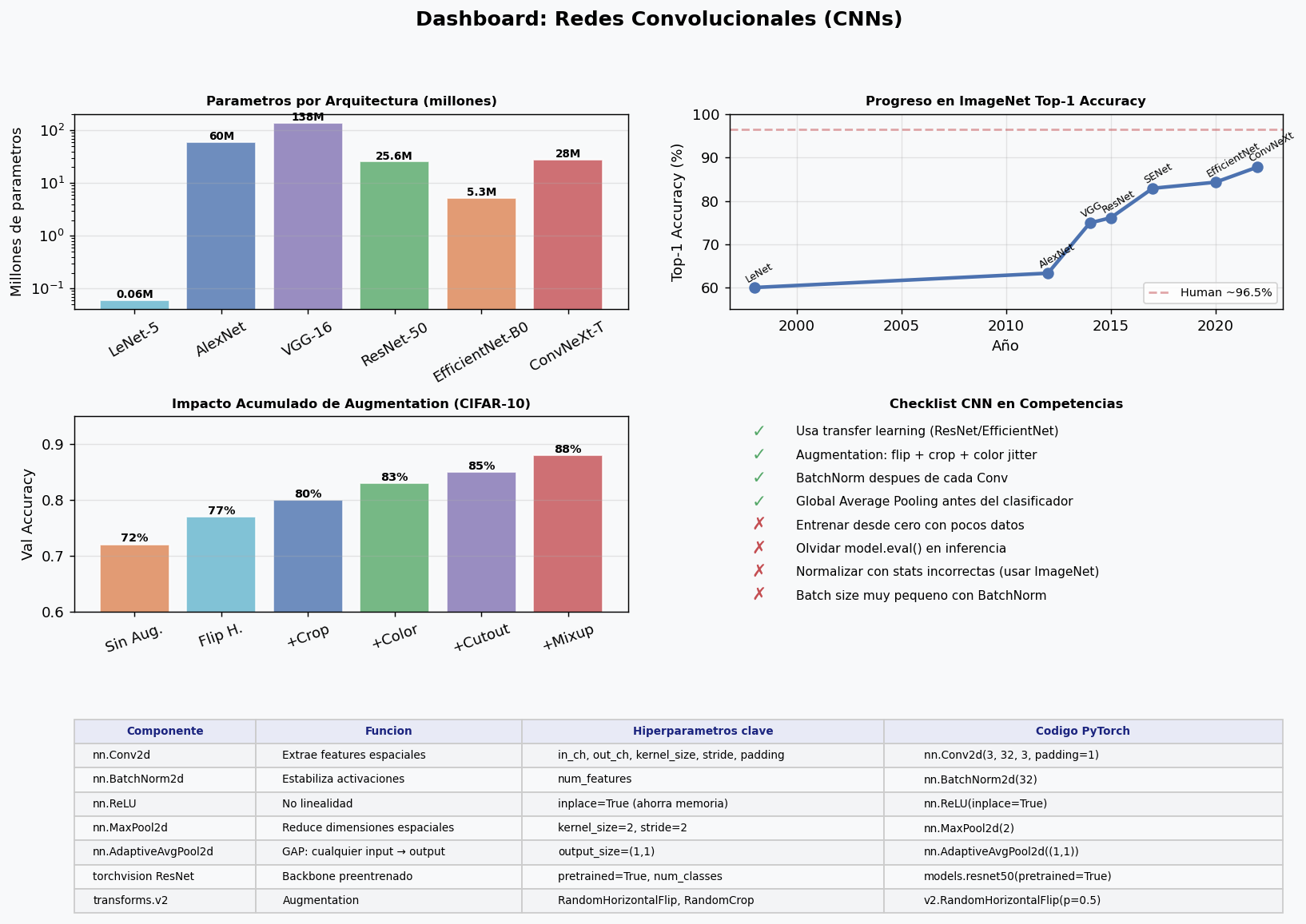 Dashboard: Redes Convolucionales