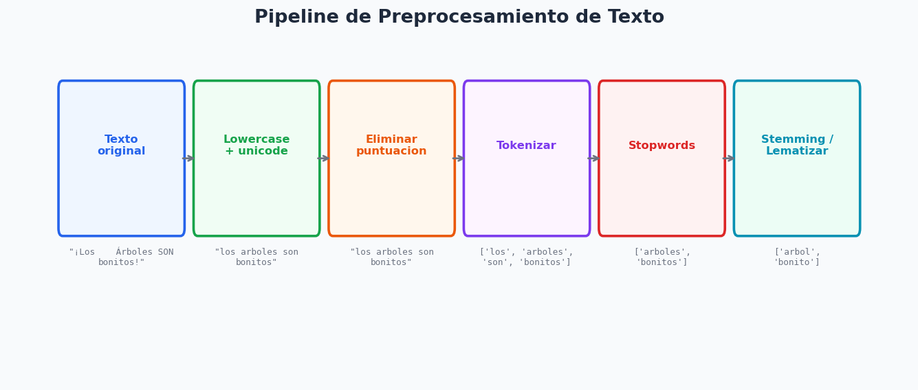 Pipeline de preprocesamiento de texto: de texto crudo a tokens limpios