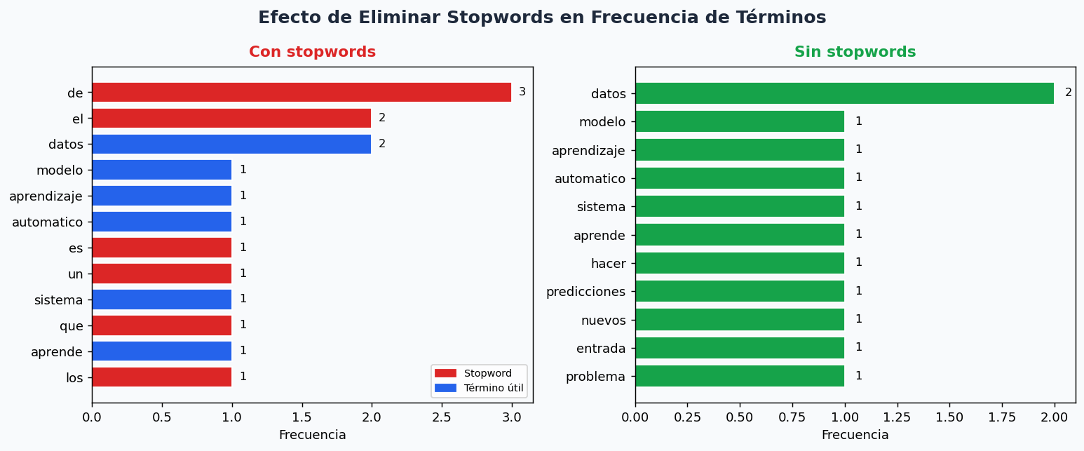 Efecto de eliminar stopwords en la distribucion de frecuencias